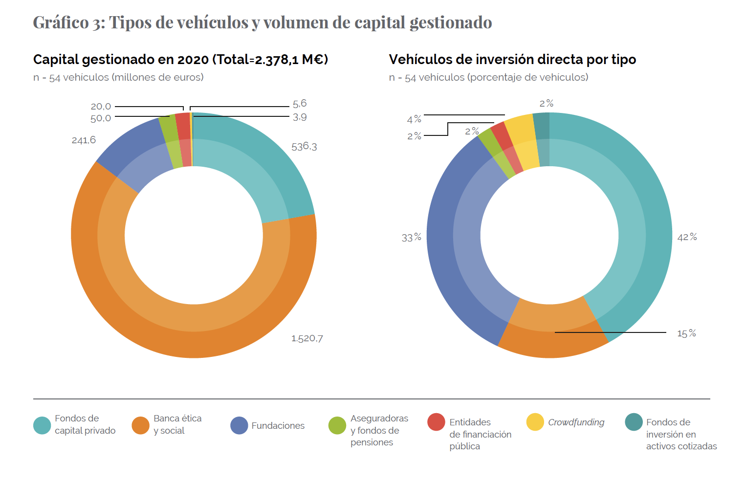 Impact investors and investment vehicles in Spain in 2020